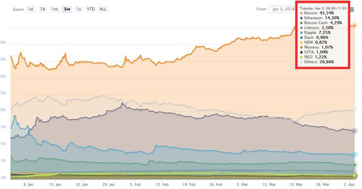 Bitcoinu je šlo v prvem trimesečju leta 2018 kljub rekordnemu padcu sicer bolje kot drugim kriptovalutam, zato je še povečal dominantni položaj na trgu kriptovalut. Bitcoin trenutno predstavlja 45,5 odstotka vrednosti celotnega trga, v začetku leta 2018 pa je bil njegov delež na tem področju samo okrog 33-odstoten.  | Foto: Coinmarketcap.com