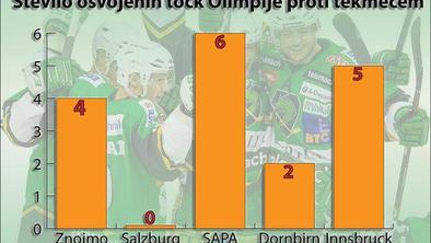 Dosedanji izkupiček Olimpije ne prinaša končnice