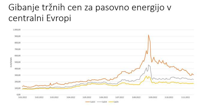 Konec avgusta so cene na borzah električne energije dosegle (neverjeten) vrhunec, zdaj se, z izjemo dnevnih nihanj, umirjajo. | Foto: Ministrstvo za infrastrukturo