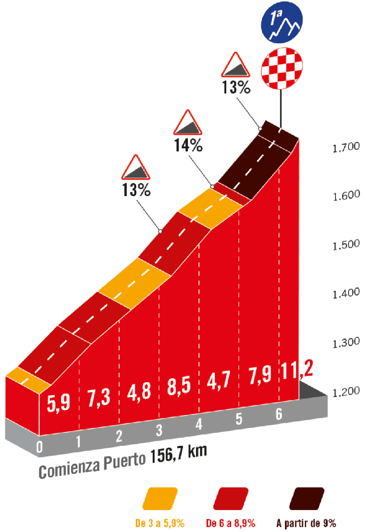 Zaključni vzpon 11. etapa Vuelta 2023 | Foto: A. S. O.