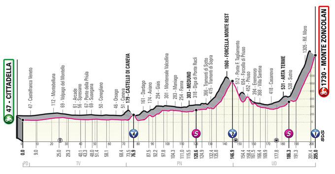 Prerez 14. etape letošnje kolesarske Dirke po Italiji | Foto: 