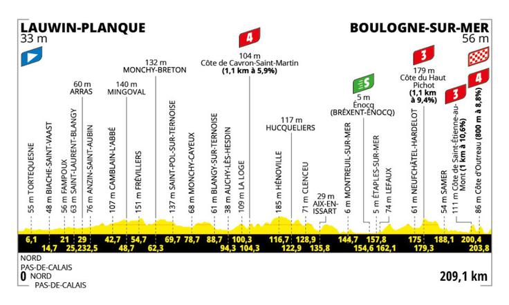 2. etapa Tour de France | Foto: A. S. O.