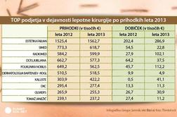 Koliko Slovenci zapravimo za popravke prsi, nosu in druge lepotne posege