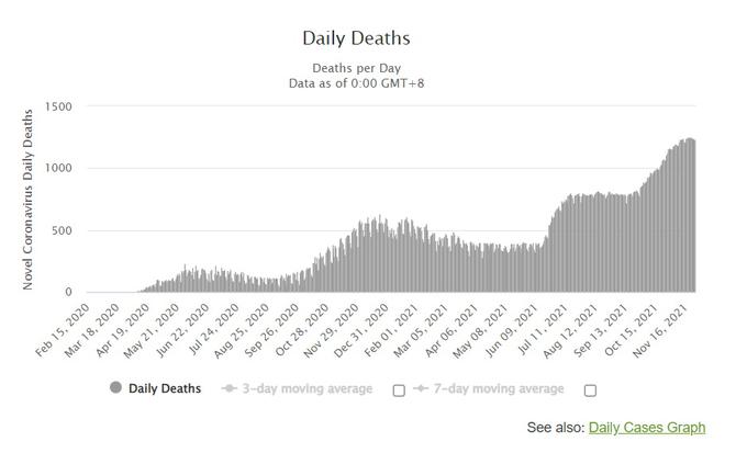 Graf gibanja števila dnevnih smrti zaradi bolezni covid-19 v Rusiji od začetka pandemije do danes. Vir: worldometers.info | Foto: Matic Tomšič / Posnetek zaslona