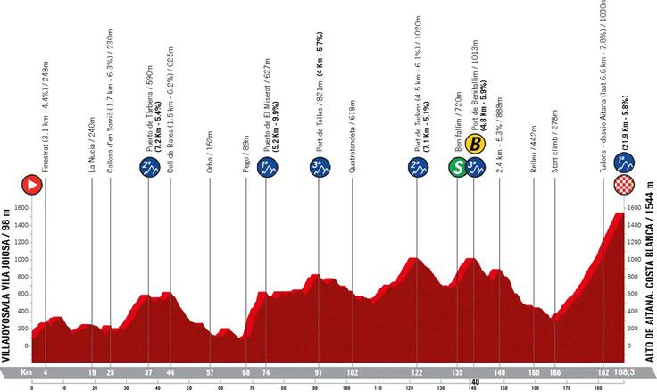 Vuelta 26, profil 9. etape | Foto: zajem zaslona