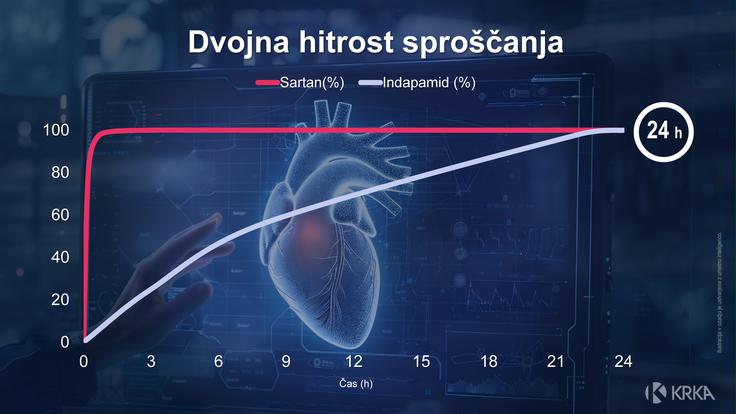 Dvojna hitrost sproščanja | Foto: Krka