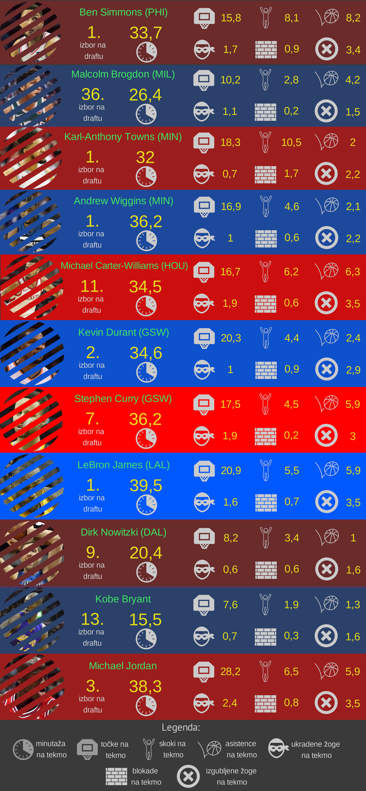 Primerjava rookiev v NBA | Foto: Infografika: Marjan Žlogar