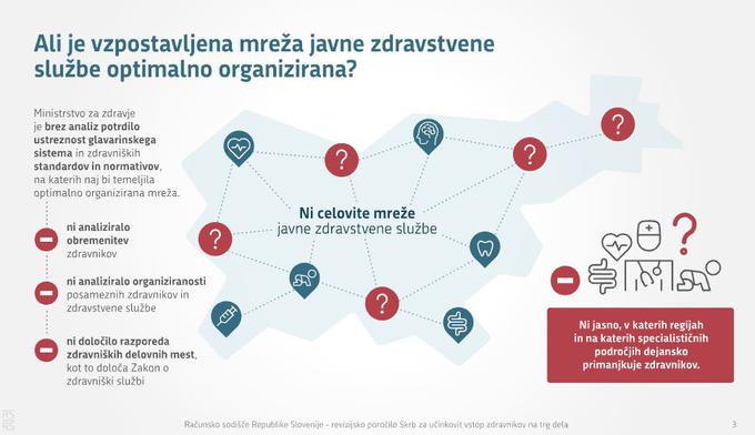 Ustreznost glavarinskega sistema, zdravniških standardov in normativov so na Ministrstvu za zdravje potrdili brez analiz.    | Foto: Računsko sodišče