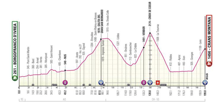 13. etapa brez Cime Coppi | Foto: 