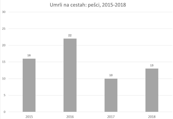 Število umrlih peščev glede na leto | Foto: Posnetek zaslona/amzs.si