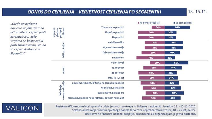 Odnos posameznih skupin v Sloveniji do cepljenja za covid-19. | Foto: Valicon