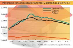 Stanovanja najdražja na Obali, v Mariboru cenejša kot pred desetletjem