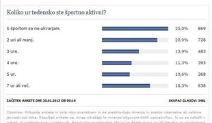 Anketa: Premalo aktivni!