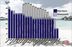 Koliko dela prostih dni imamo v Sloveniji v primerjavi z drugimi državami  