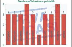 Najmanj rdečih kartonov po 13 letih?