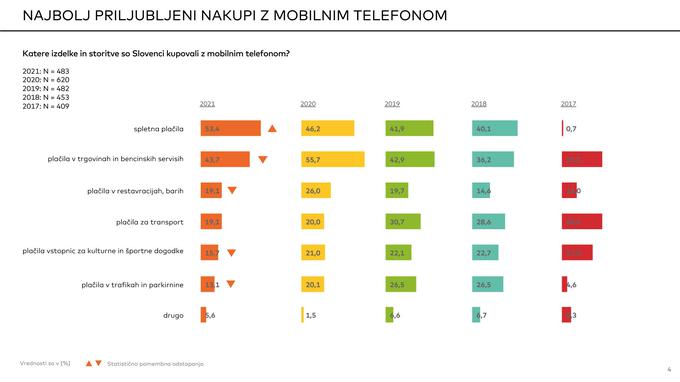 Z mobilnimi telefoni najpogosteje plačujemo storitve. | Foto: Masterindex