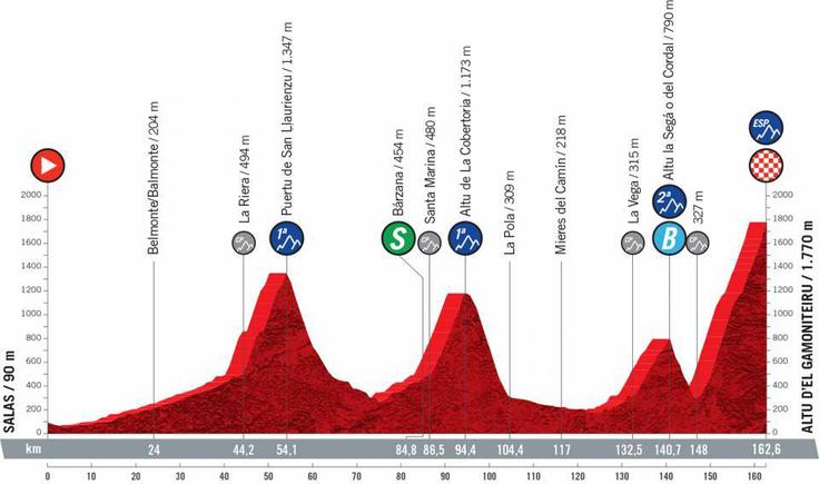 Vuelta 2021 - profili etap | Foto: A.S.O.