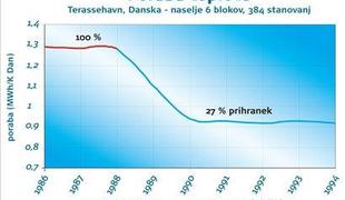 Prihranite do 30 odstotkov pri ogrevanju