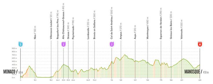 Vuelta26, profil 2. etape | Foto: zajem zaslona
