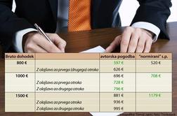 Avtorska pogodba lahko premaga s. p.