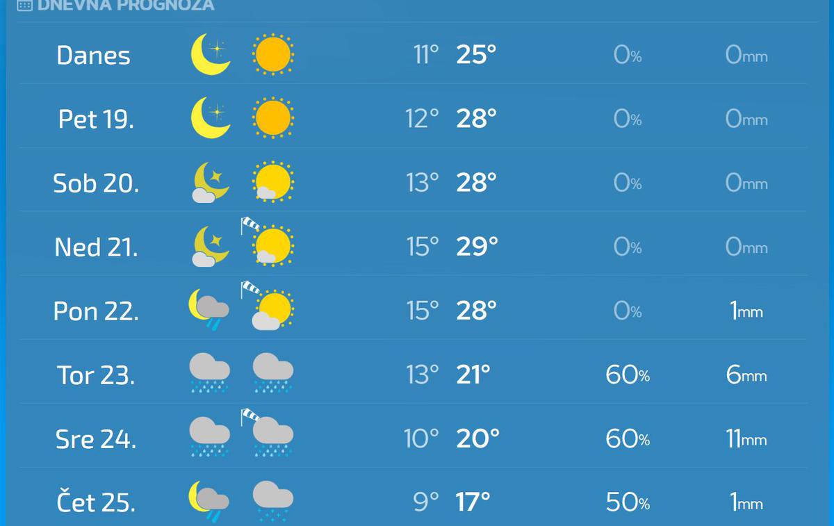 Vreme Nurje.si | Temperature bodo iz dneva v dan nižje.  | Foto Neurje.si