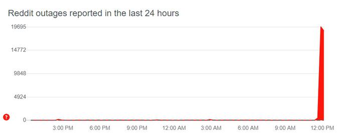 Graf na spletni strani DownDetector, ki prikazuje rast števila prijav uporabnikov, nezadovoljnih zaradi nedelovanja spletnega foruma Reddit.  | Foto: Matic Tomšič / Posnetek zaslona