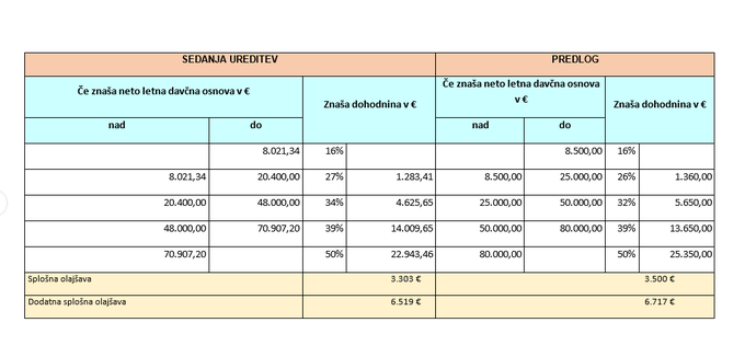 Predlog davčne lestvice in višina splošne olajšave. | Foto: Ministrstvo za finance