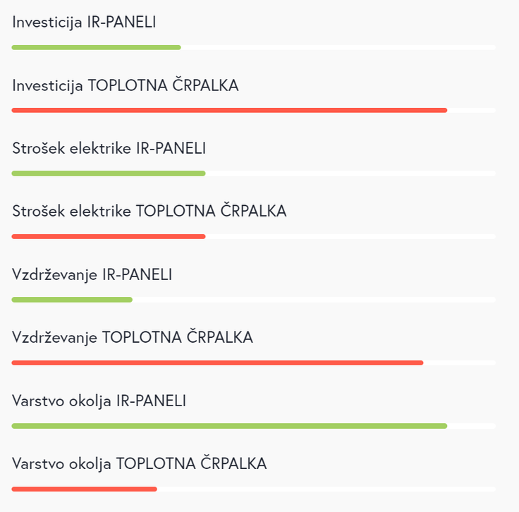 IR-paneli so dostopni po nižji investiciji od toplotne črpalke in so okolju prijaznejši.  | Foto: 
