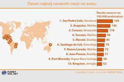 Najnevarnejša mesta na svetu
