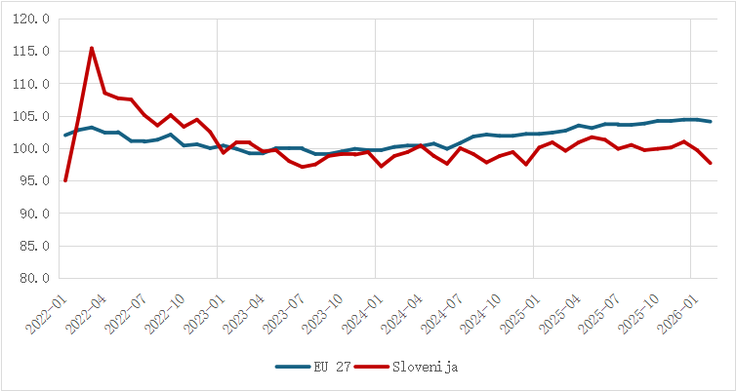 Graf: Indeks gibanja realnih prihodkov v trgovini na drobno v Sloveniji in EU (100 = povprečje leta 2021)
Vir: Eurostat, 2026 | Foto: Trgovinska zbornica Slovenije