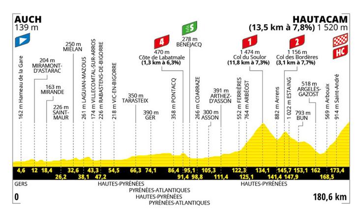 Tour de France, 12. etapa | Foto: A. S. O.