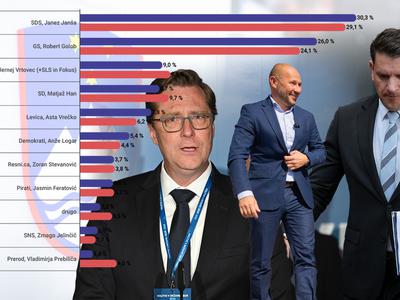 SDS po Mediani z rekordno podporo po volitvah