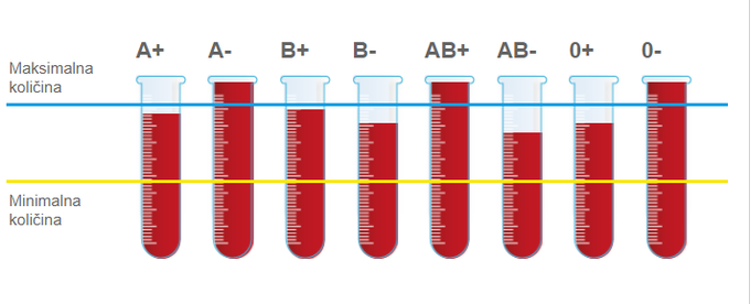 Grafični prikaz trenutnega stanja zalog krvi po krvnih skupinah v Sloveniji. | Foto: Zavod za transfuzijsko medicino