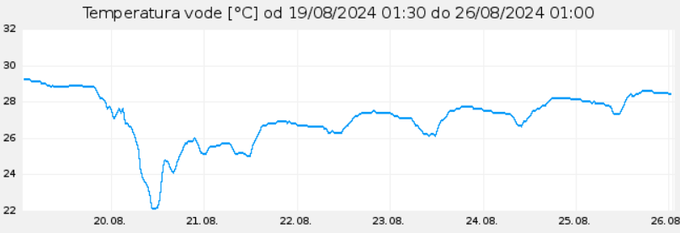 temperatura morja | Foto: Arso