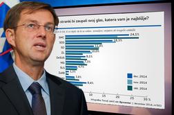 Miro Cerar pridobiva, Janez Janša drugi, Karl Erjavec poskočil za dobro četrtino  