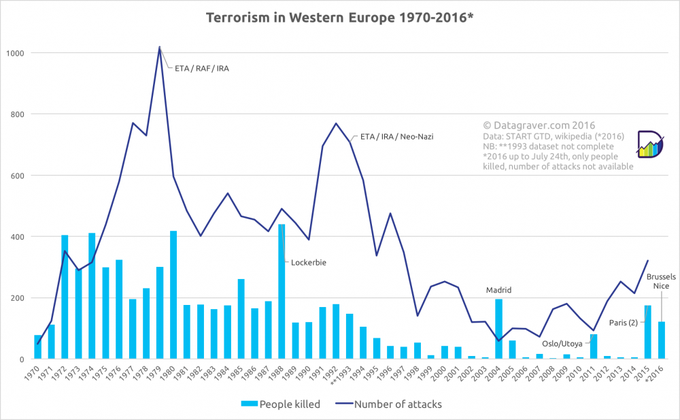 Teroristični napadi (število napadov in smrtnih žrtev) v državah Zahodne Evrope od leta 1970 do danes.  | Foto: 