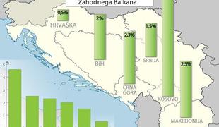 Zakaj bo Balkan še dolgo najrevnejši del Evrope