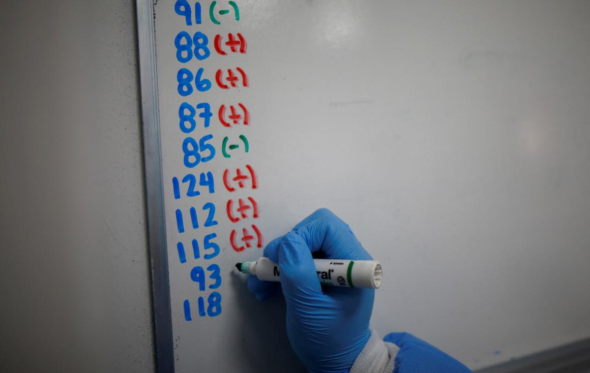 testiranje covid | Število okužb je najvišje po 9. maju, ko so jih potrdili 995. | Foto Reuters