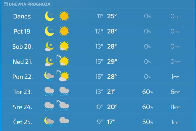 Vreme Nurje.si | Temperature bodo iz dneva v dan nižje.  | Foto Neurje.si