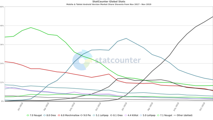 Kako so se v Sloveniji v zadnjih dveh letih spreminjali deleži posameznih različic Googlovega operacijskega sistema za mobilne naprave Android | Foto: StatCounter