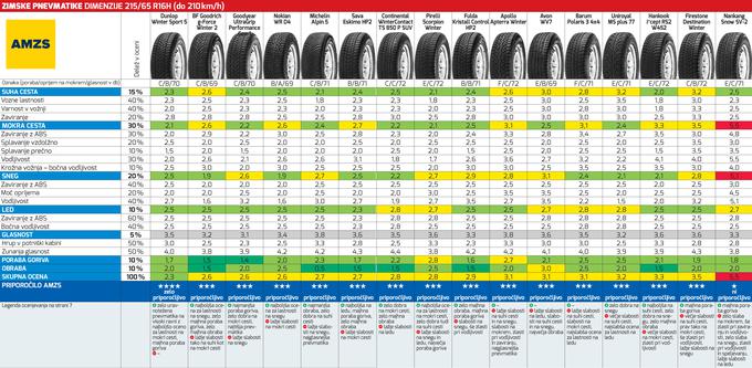 Kliknite za ogled celotne tabele z rezultati testa (datoteka PDF). | Foto: AMZS