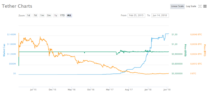 S tega grafa je razvidno, da je cena tetherja z nekaj manjšimi odstopanji, ki pa znašajo največ nekaj centov, ves čas bolj ali manj stabilna (zelena črta). Rumena črta je cena tetherja v bitcoinih, modra pa tetherjeva tržna kapitalizacija - skupna vrednost vseh tetherjev v obtoku. | Foto: Coinmarketcap.com