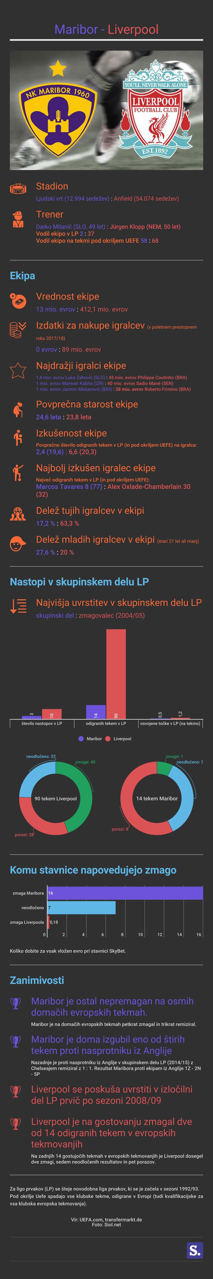 Maribor Liverpool Infografika | Foto: Marjan Žlogar