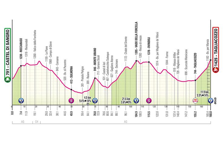 Profil sedme etape | Foto: Giro d'Italia