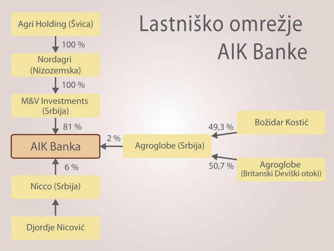 AIK Banka mreža | Foto: 