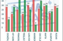Maribor: odličen napad, še boljša obramba