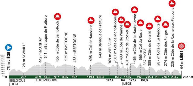 Trasa Liege-Bastogne-Liege 2025 | Foto: 