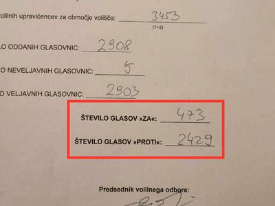 Nenavadni rezultati referenduma na več voliščih: čakamo pojasnila DVK