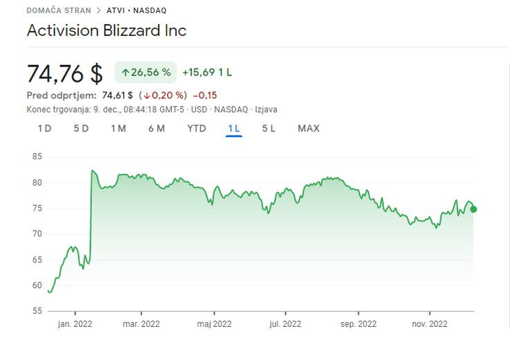 Microsoftove namere so bili takrat veseli tudi delničarji Activision Blizzarda, saj je delnica podjetja na dan novice o prevzemu poskočila za več kot 25 odstotkov. Na tem grafu gibanja cene delnice družbe je dobro vidno, kdaj je Microsoft sporočil, da bo kupil Activision Blizzard. | Foto: Matic Tomšič / Posnetek zaslona