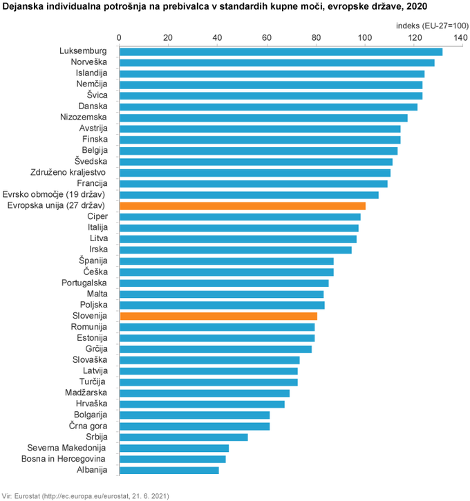 DIP | Foto: Statistični urad Republike Slovenije